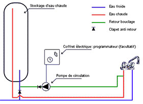 Schéma de fonctionnement d'une boucle ECS