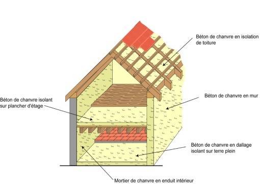Les matériaux utilisés pour la construction d'une maison
