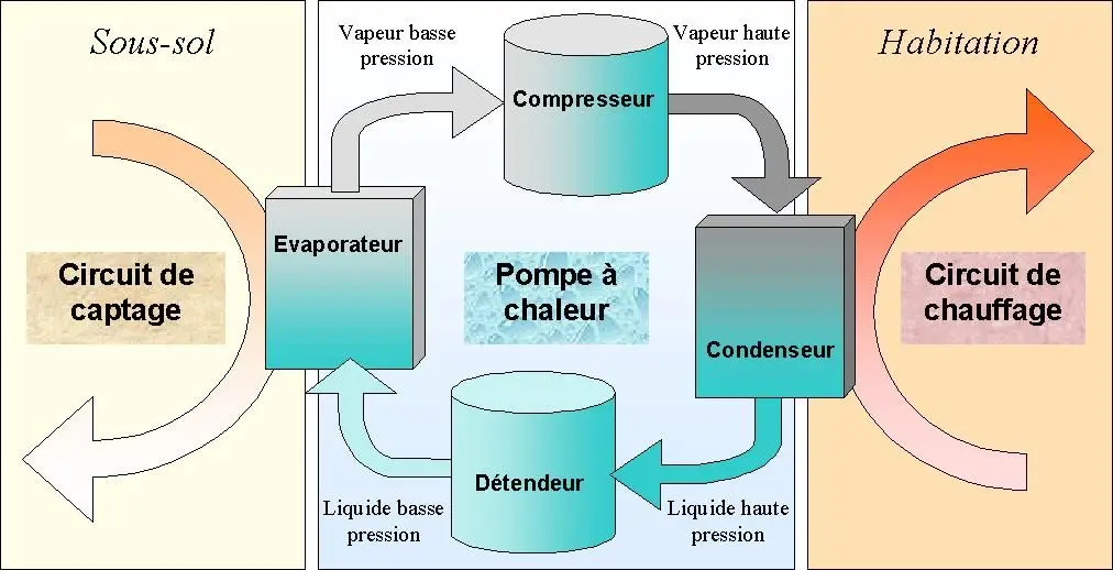 Schéma d’une pompe à chaleur géothermique à capteurs enterrés